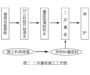 吉首灌浆料施工工艺—文字完整版